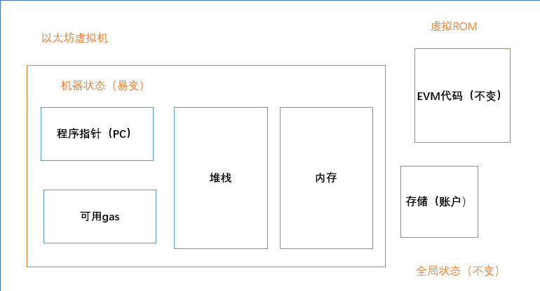 区块链学习笔记(1)--EVM虚拟机 - 知乎