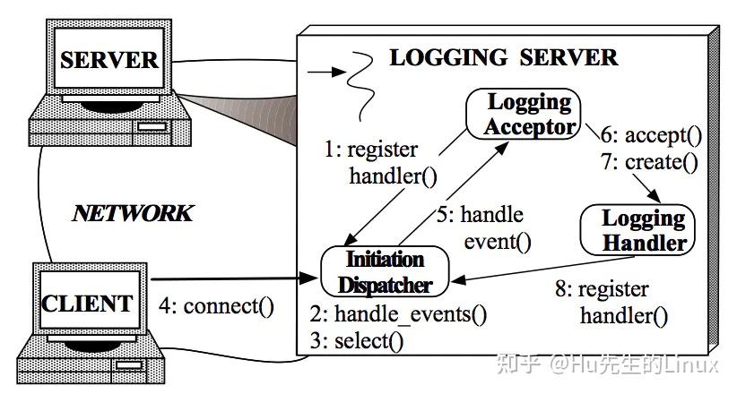 后端开发-Reactor设计模式18 后端开发-Reactor设计模式