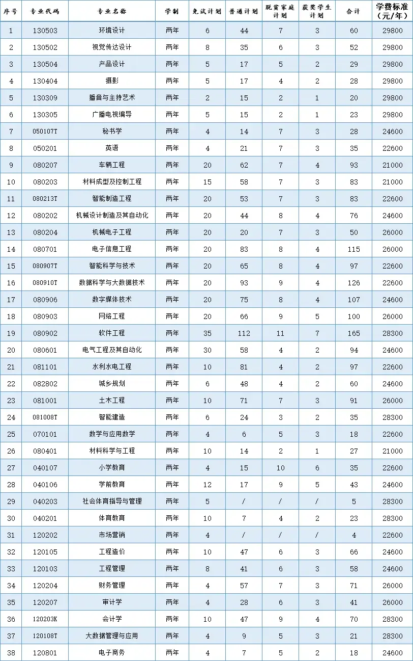 江西省首批向应用技术型高校转型发展试点院校,江西省职业教育专业