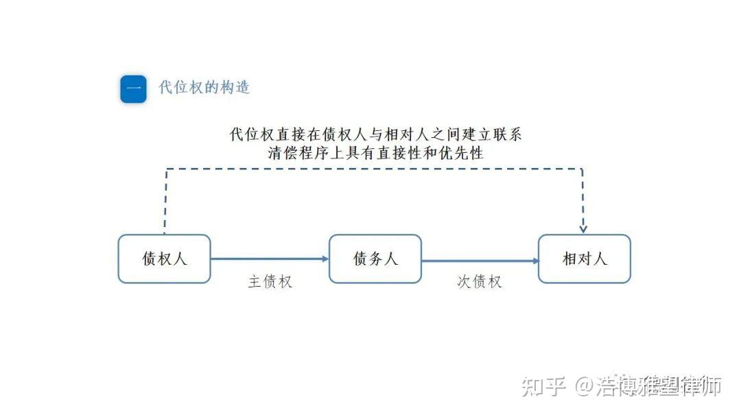 债权人代位权诉讼实务解析 - 知乎