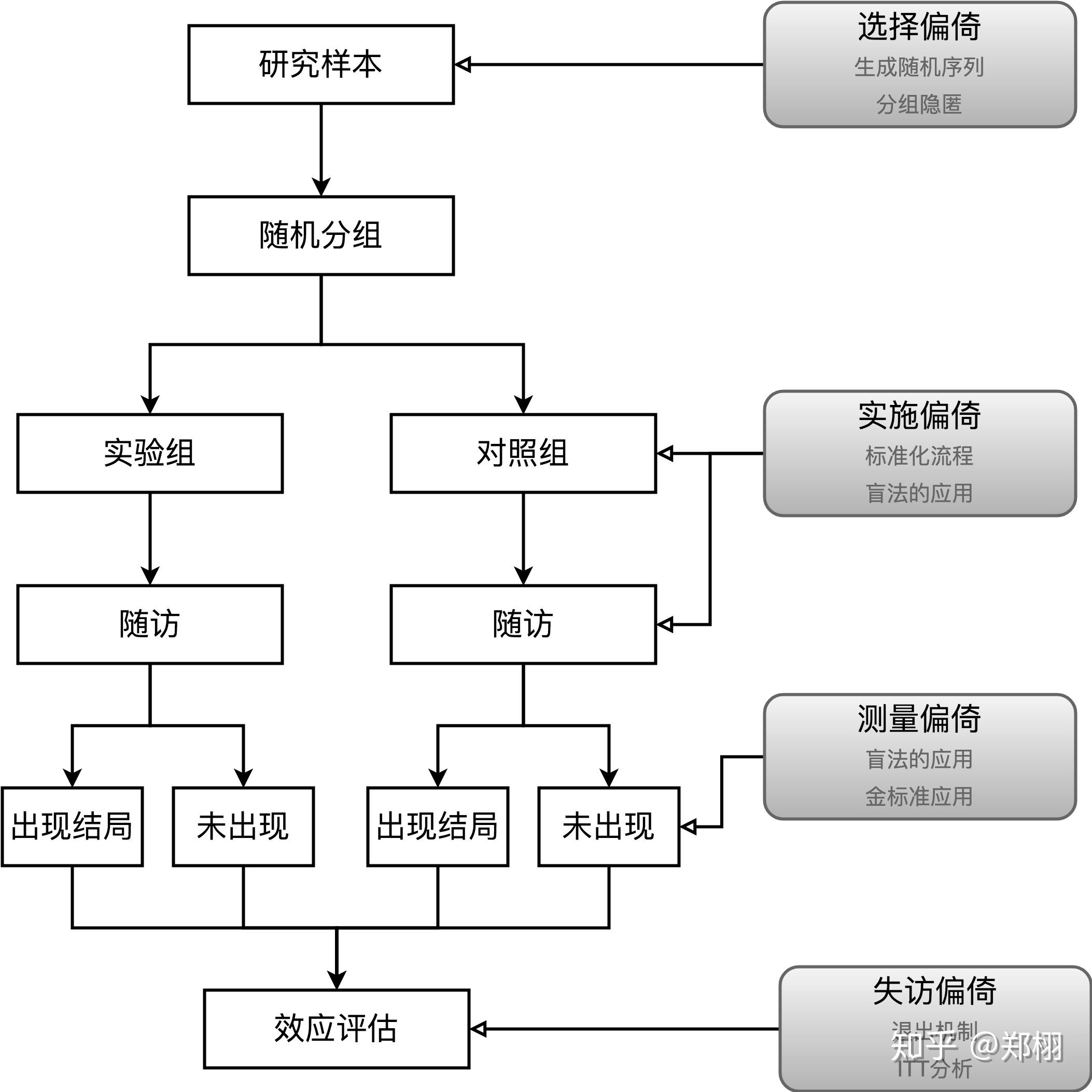 学习笔记- 如何写一篇系统综述(Systematic review)？3评价文献质量 - 知乎