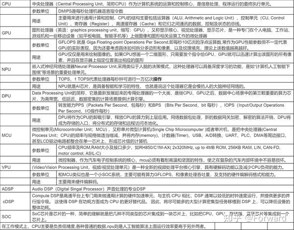 xPU（CPU,GPU,NPU）概念及区别 - 知乎