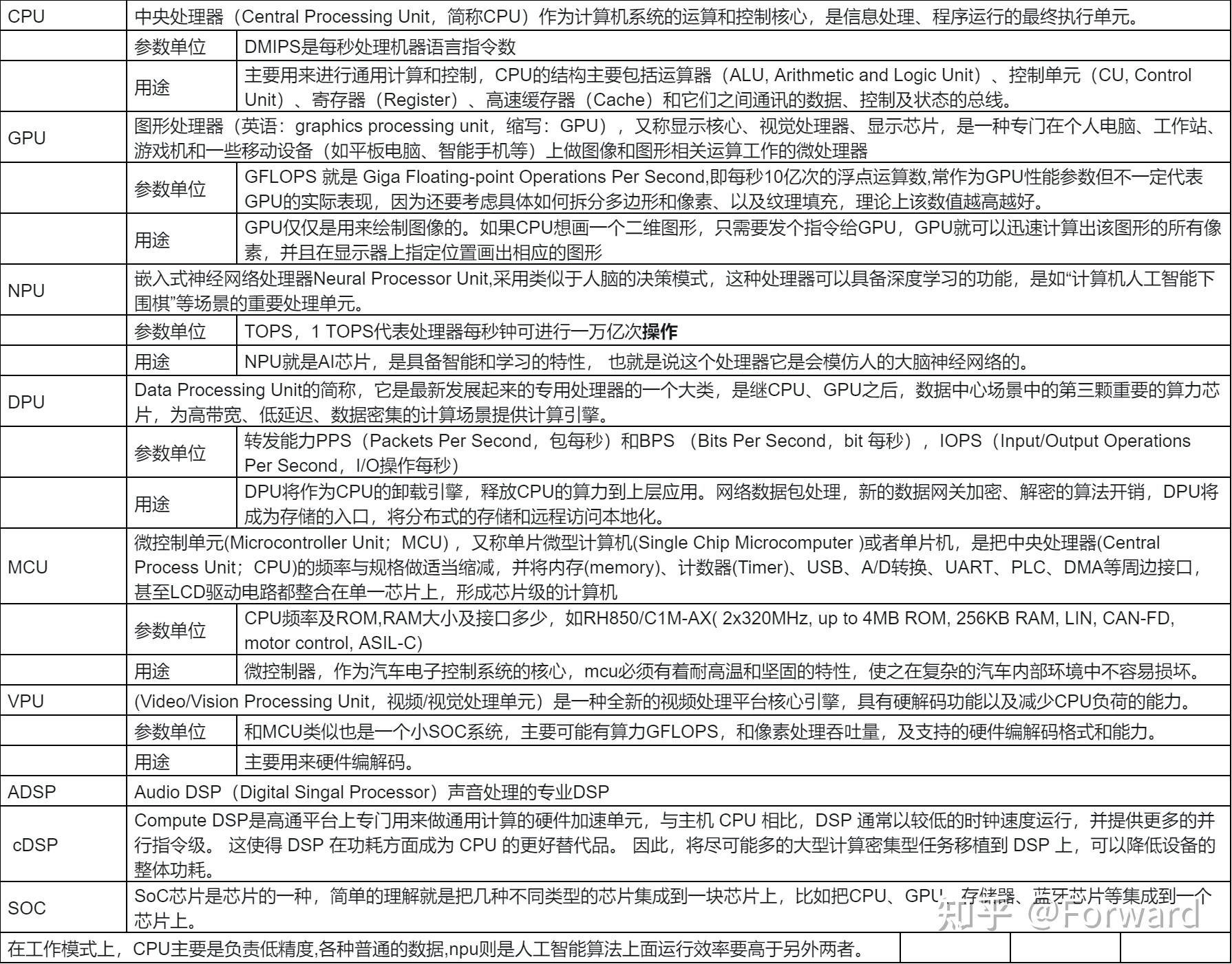 xPU（CPU,GPU,NPU）概念及区别 - 知乎