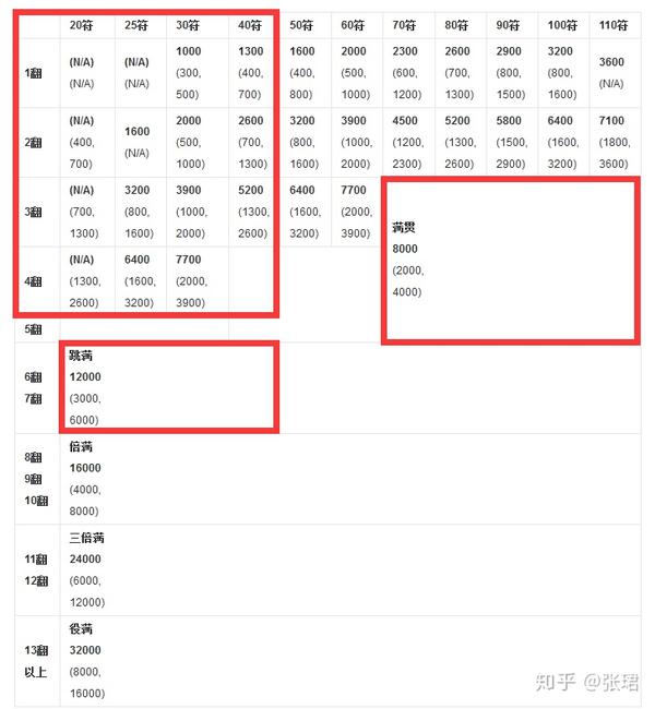 从「日本麻将」的百度百科里截的点数表(闲家),红色是重点背诵内容,要
