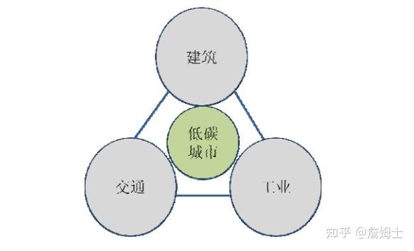 从低碳城市到低碳交通