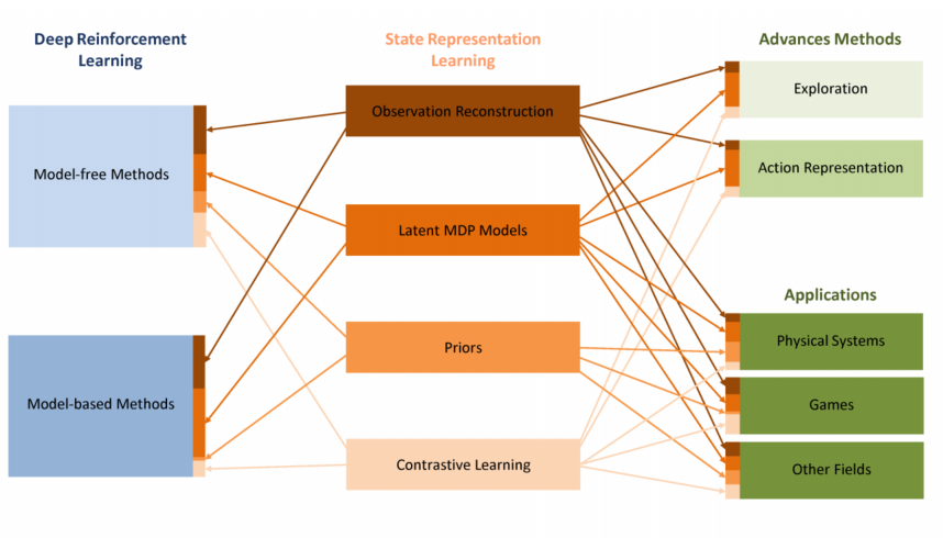 文献阅读：UNSUPERVISED REPRESENTATION LEARNING IN DEEP REINFORCEMENT ...
