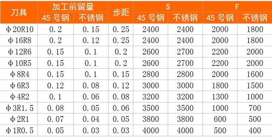 刀具切削参数表五钨钢平刀,光刀,45号钢,不锈钢刀具切削参数表六白钢