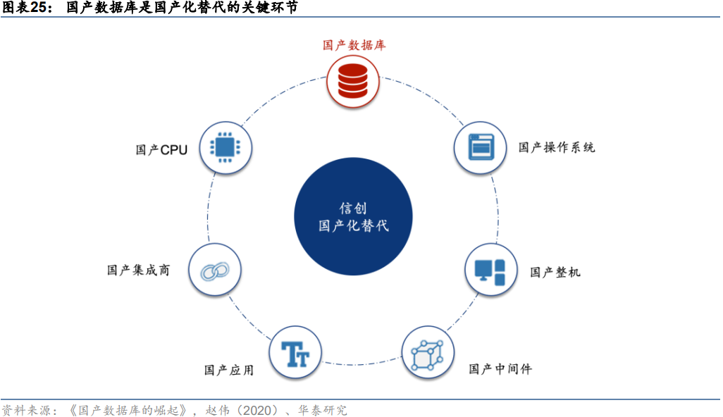 数据库行业深度:商业模式及发展趋势分析,竞争格局及相关公司深度梳理