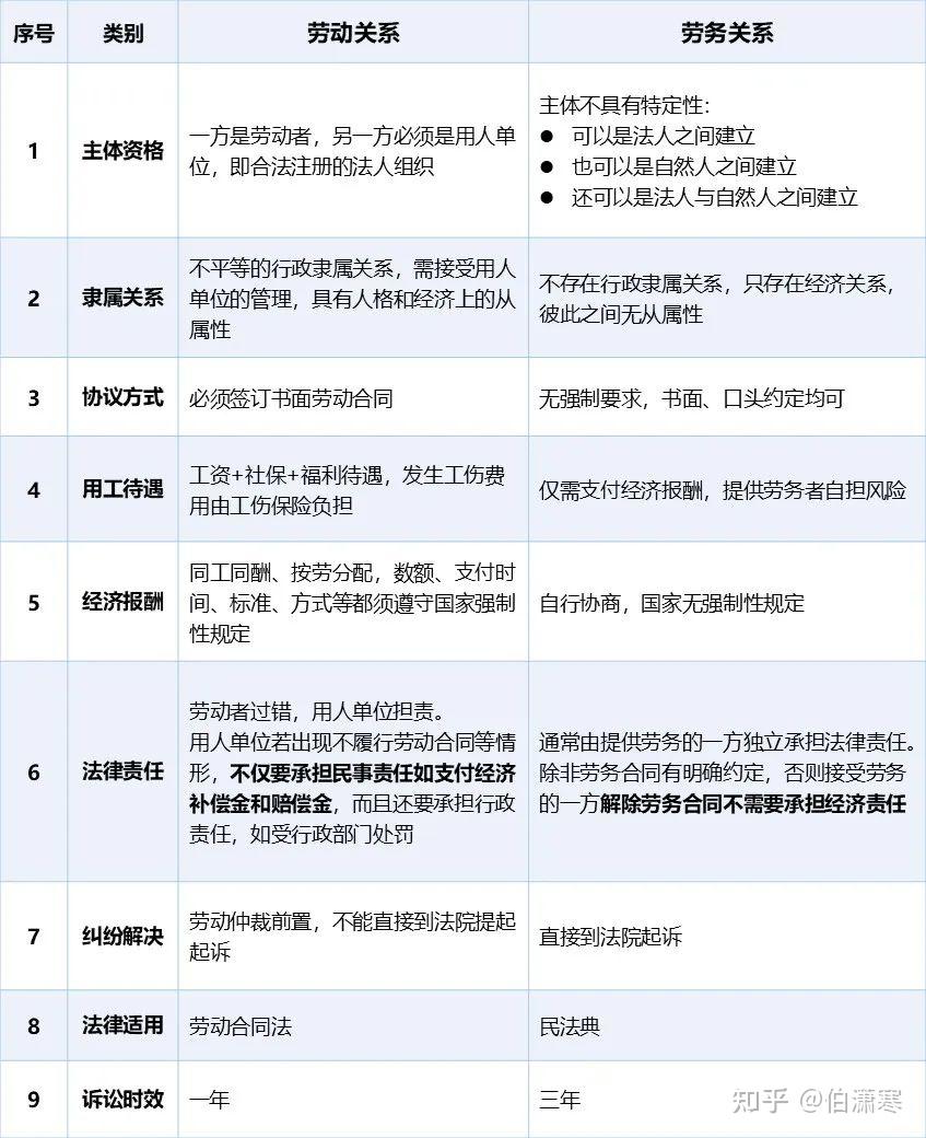 2025年最新!劳动关系和劳务关系有哪些区别? 附:用工模式一览表 - 知乎