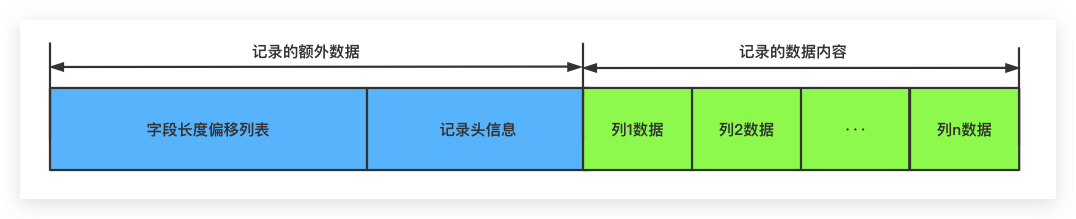 MySQL之InnoDB存储引擎：Row Format行格式 - 知乎