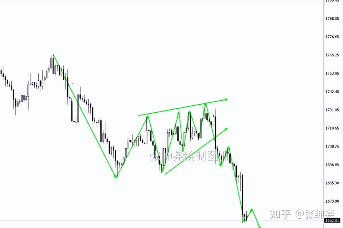 张绅尧：9.17黄金原油周线收官行情分析，黄金原油会涨吗？ - 知乎