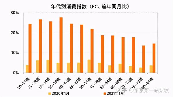 数据分析 日本银发族网上消费已占半壁江山 原来他们都在电商平台买这些 知乎