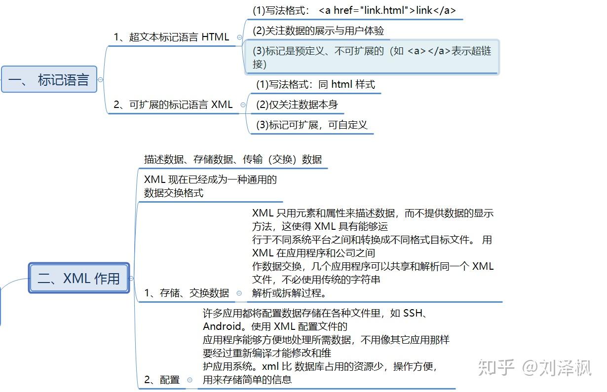 三分钟带你入门:XML - 知乎