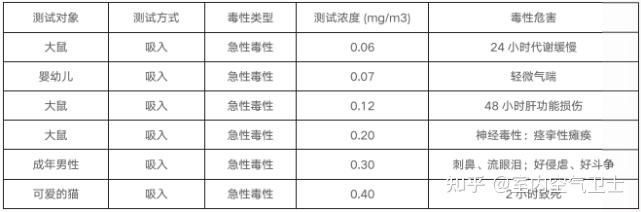 一张图表告诉你,不同浓度下甲醛的危害! 