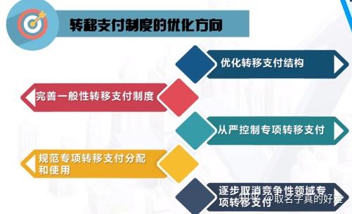 (一)转移支付制度的概念转移支付制度是以各级政府之间存在的财政能力