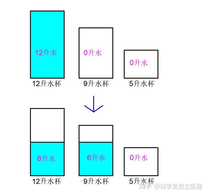 如何通过建模快速求解任意倒水问题