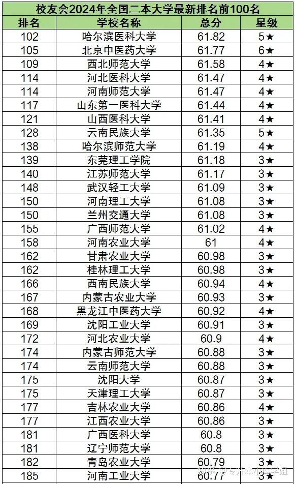 2024年全国二本大学最新排名前100名