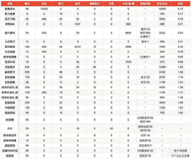 500土豪养成任务表图片图片