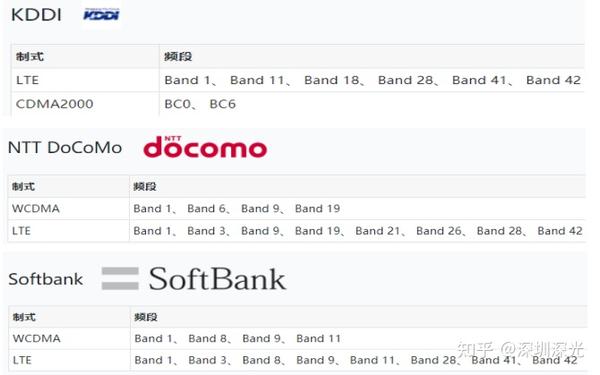 深光标准|世界各国运营商通信频段- 知乎