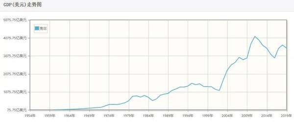 南非gdp图片