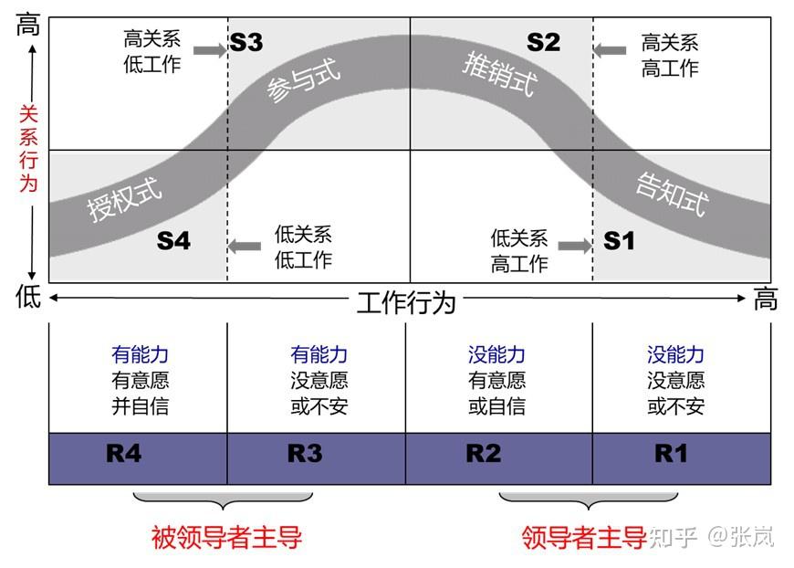 赫塞的"情境领导力"理论,就讲了领导者要因人而异地管理,根据下属的