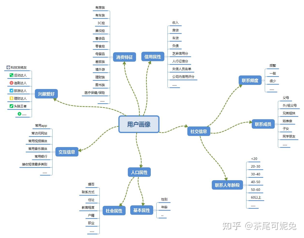 用户画像思维导图图片