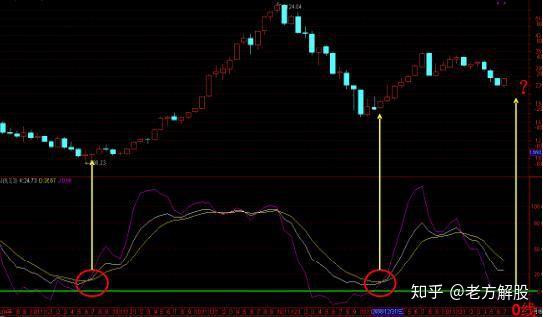 kdj指標教學終於有人能將kdj指標講透徹了看懂沒一個是窮人