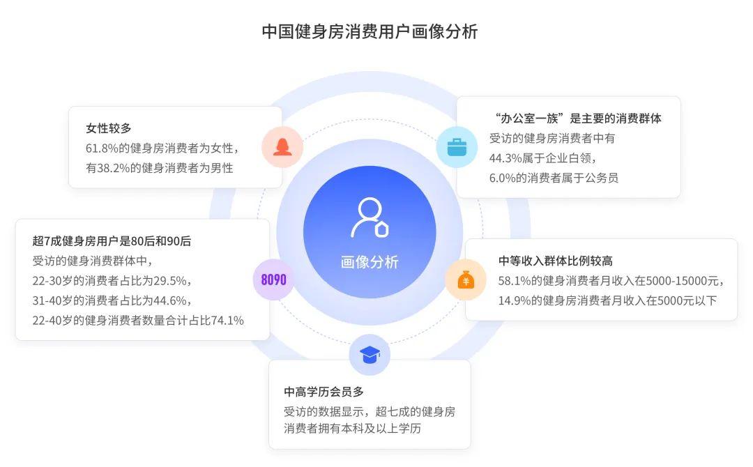 健身房消费用户画像分析