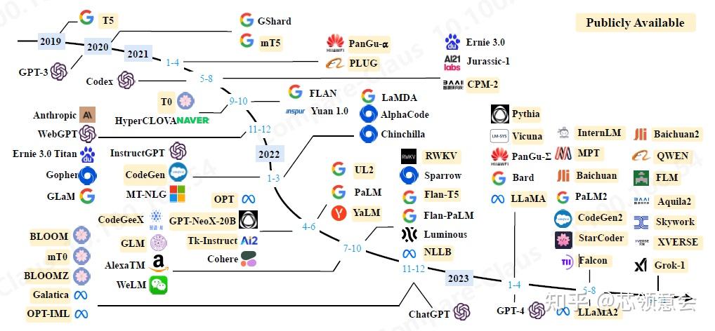 LLM (Large Language Model) Summary - 知乎