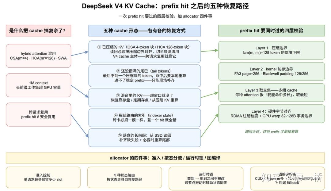 DeepSeek V4 Infra Deep Dive 第三节：在缓存命中率就是一切的世界里，PagedAttention 失效后会怎样？ - 知乎