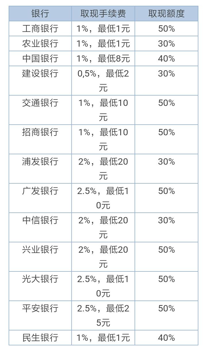 用信用卡直接取现这件事利息可能比你想象中高得多