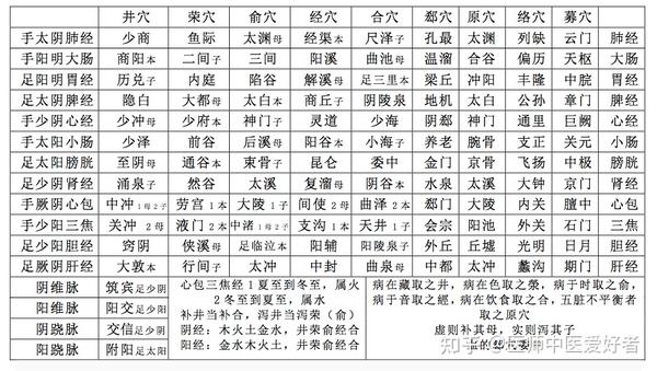 十二经脉井荥输经合的口诀如下: - 知乎