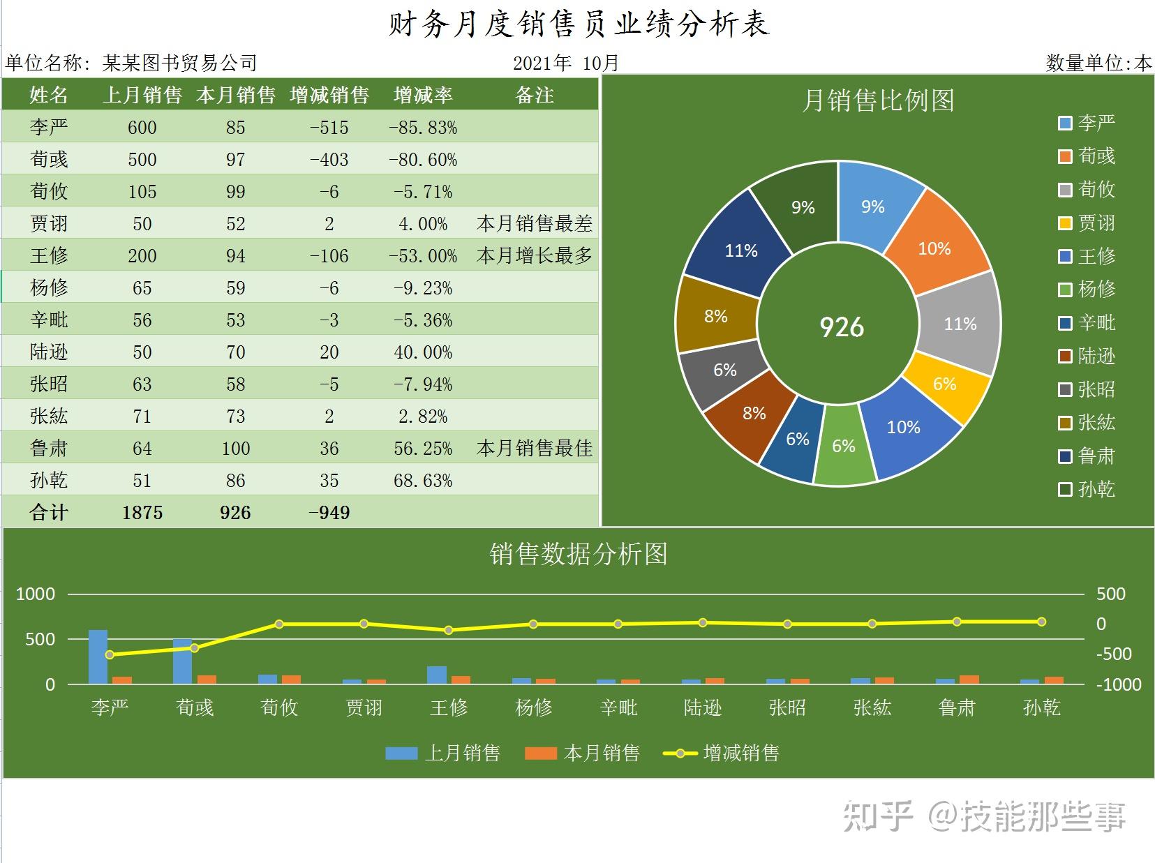 月度銷售利潤分析表每日銷售數據分析表月度利潤分析表區域業績月度表