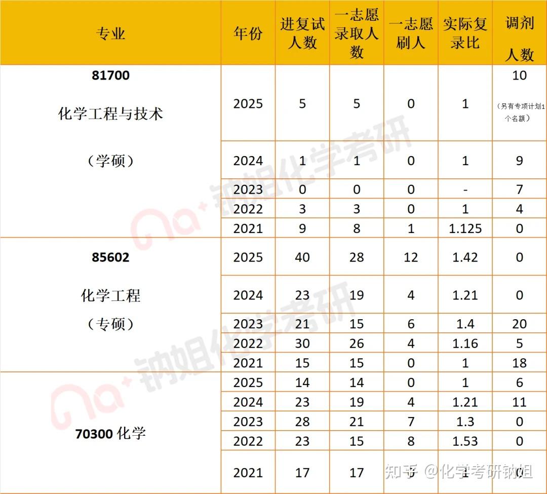 【26化学化工复试】中国石油大学(北京),复试考察内容及考情数据解析! - 知乎