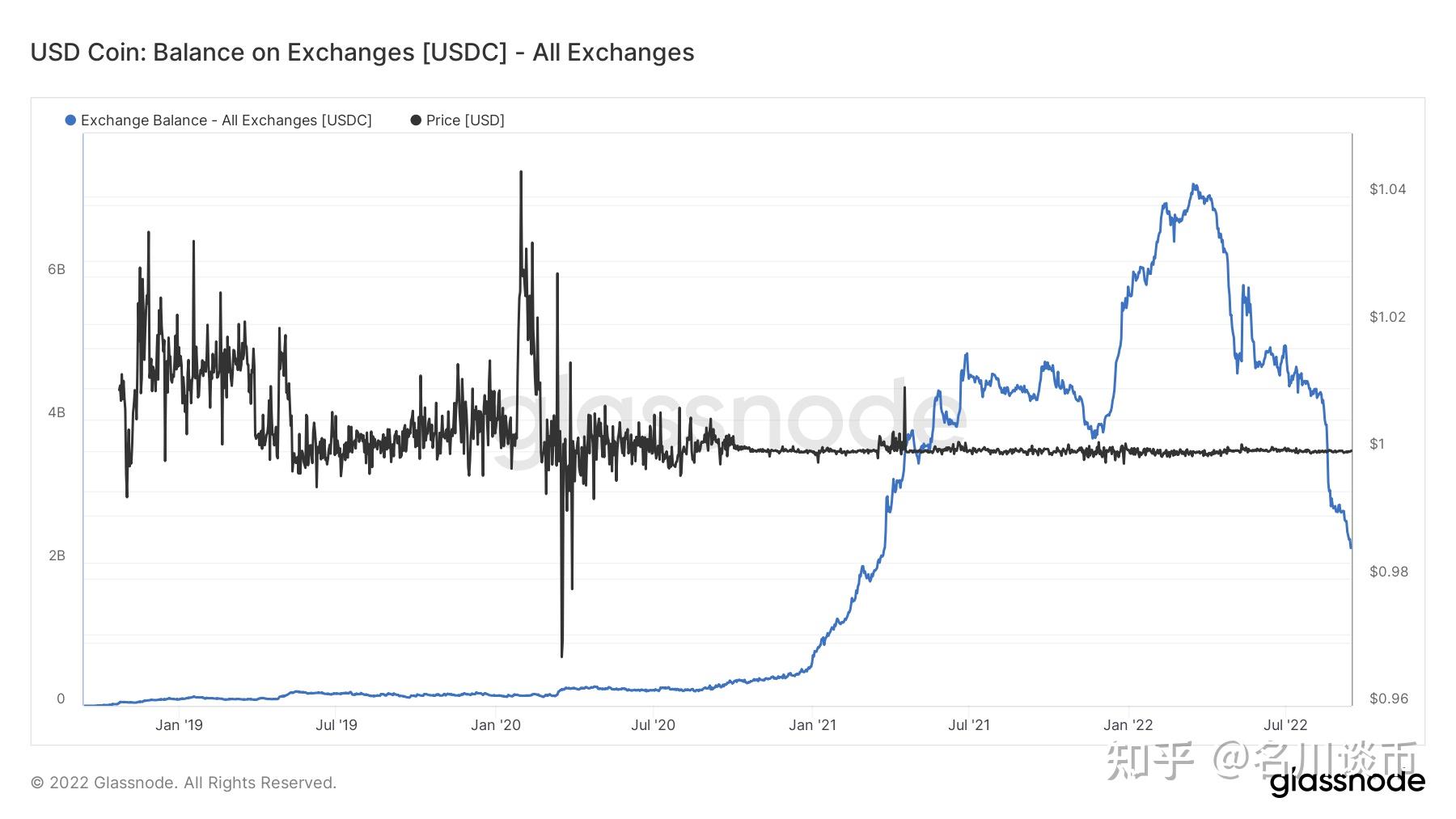USDT USDC usdt-usdc