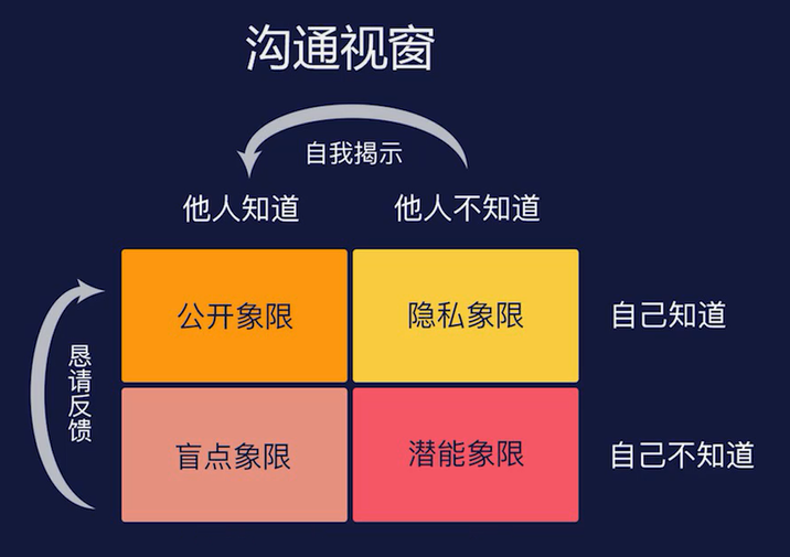 領導者如何通過溝通視窗實現自我提升