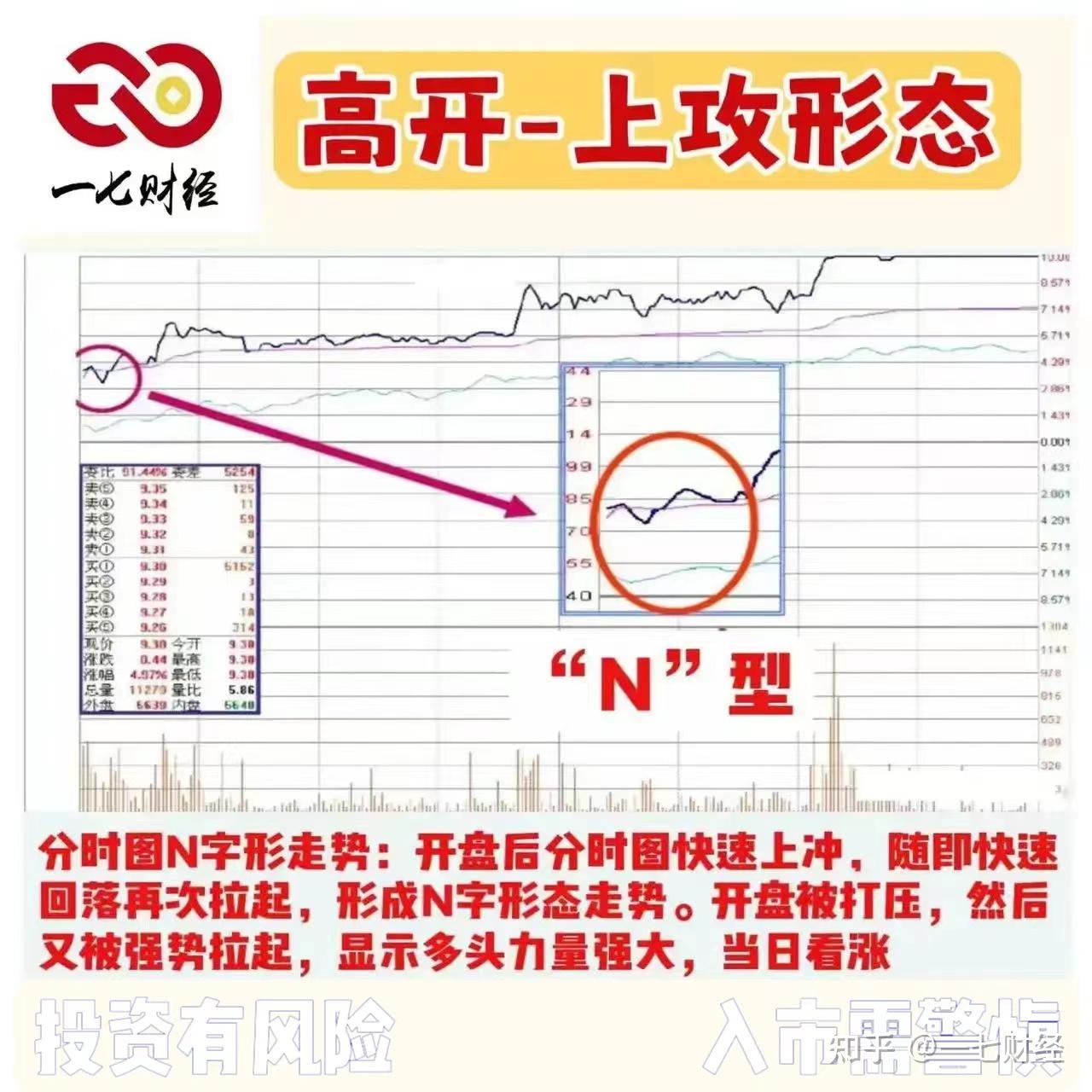 12种分时图技巧 - 知乎