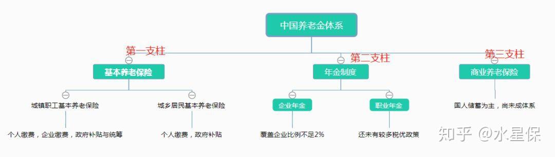 养老保险的构成图片