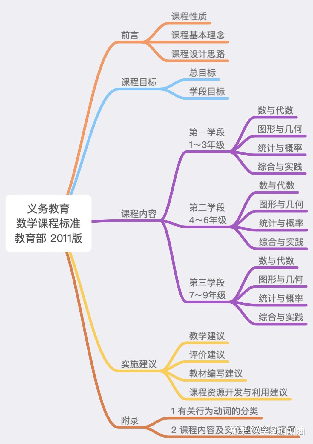 1万字拆解数学课程标准,小学,初中数学知识,方法汇总,附思维导图下载!