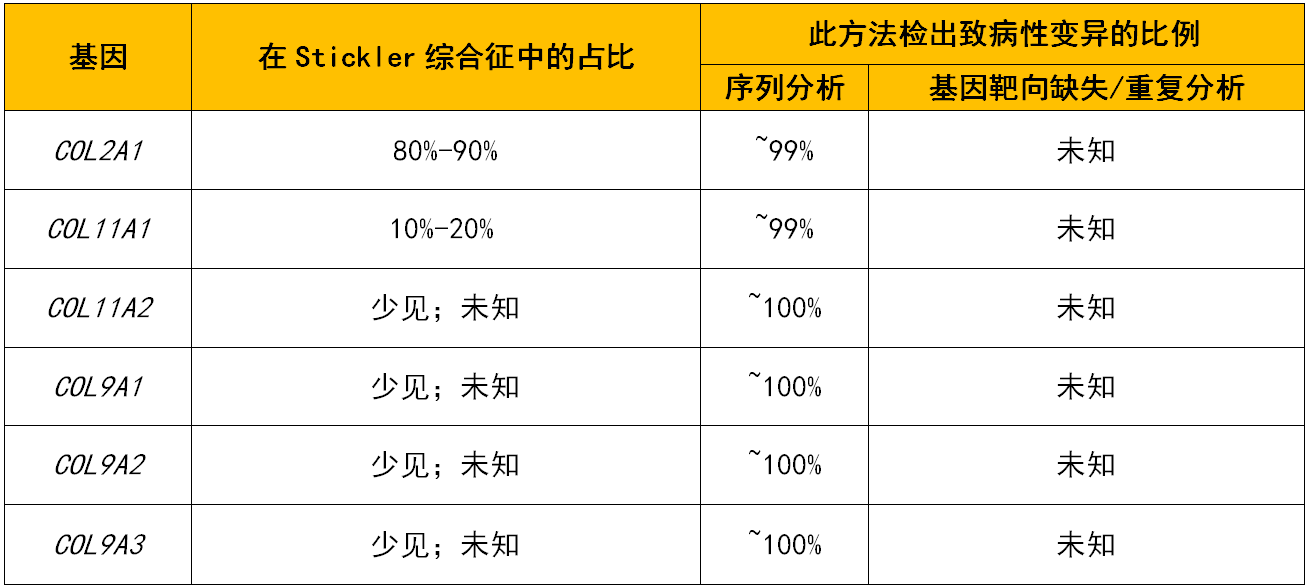 案例分享罕见病基因诊断stickler综合征