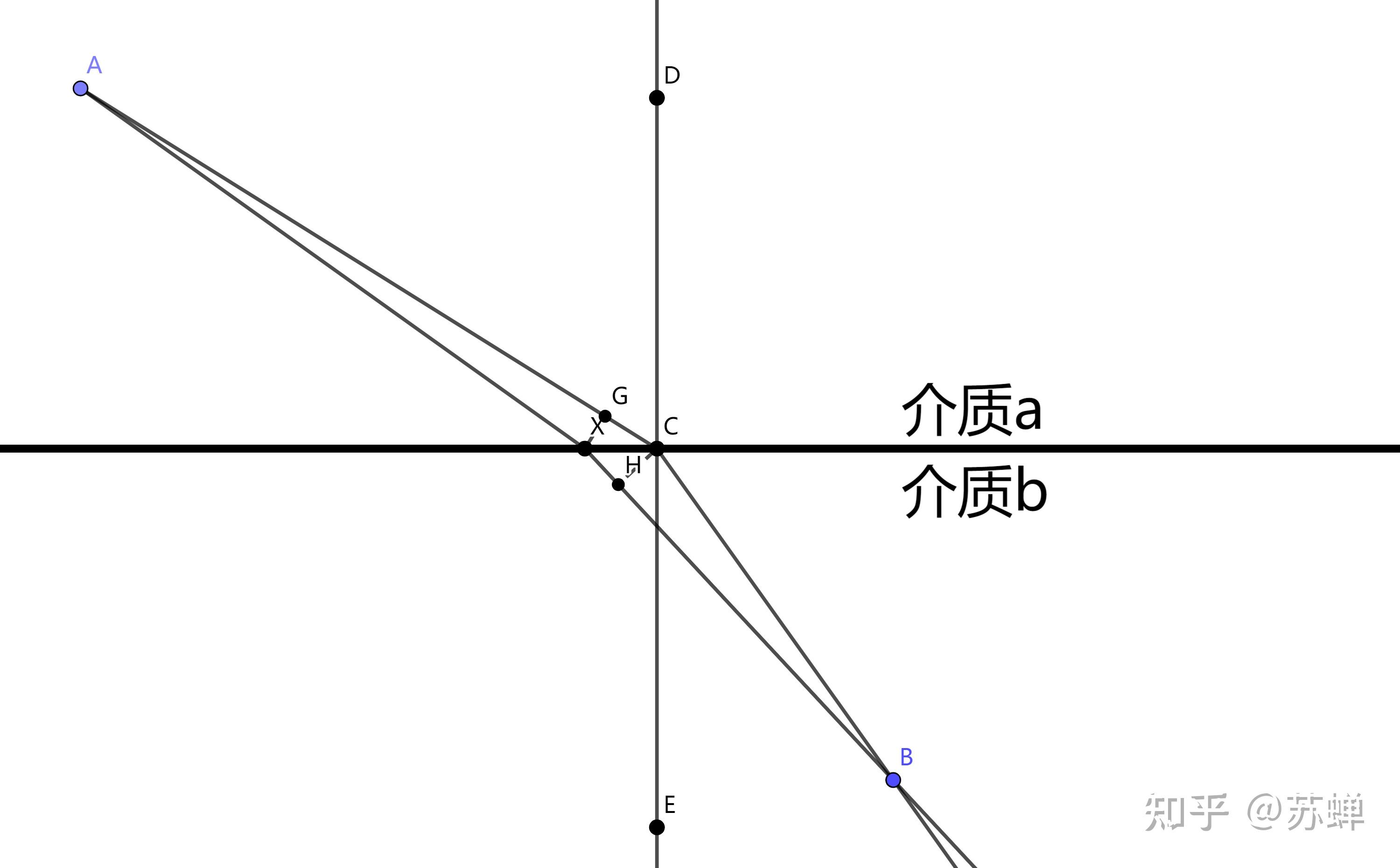 如何根据最短时间原理（费马原理）推导出折射定律（斯涅尔定律） - 知乎