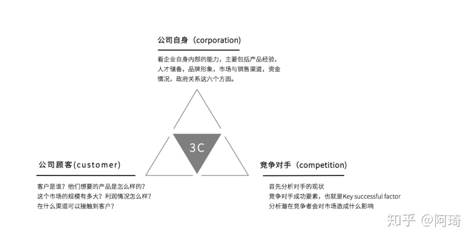 模型解释:3c战略三角模型是由日本战略研究的领军人物大前研一