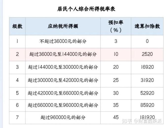 超简单,如何查个税税率 - 知乎