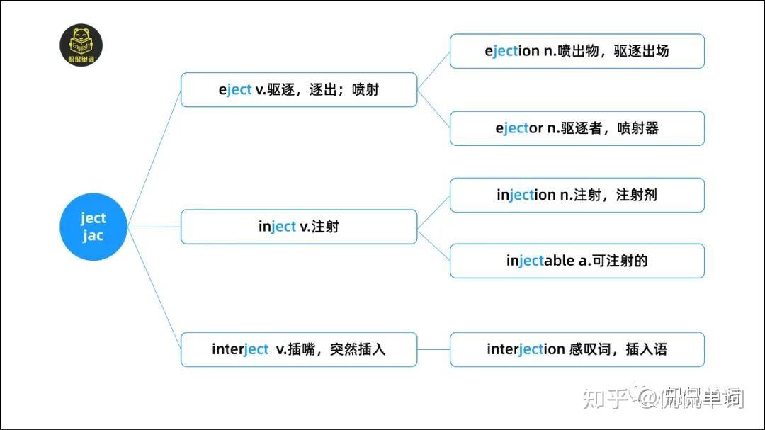 【侃侃单词】词根词缀记单词-ject/jac - 知乎