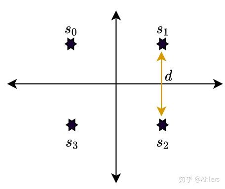 Qam Mer M-QAM的SER/BER/误码率计算 - 知乎