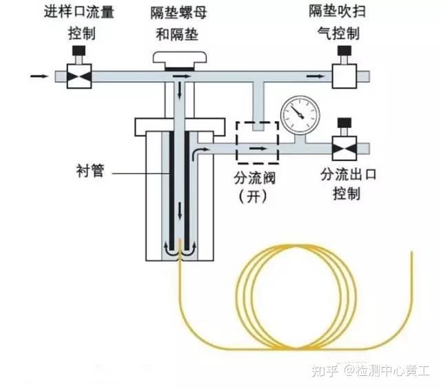 GC入门——气相色谱仪的系统和进样基础简述！ - 知乎