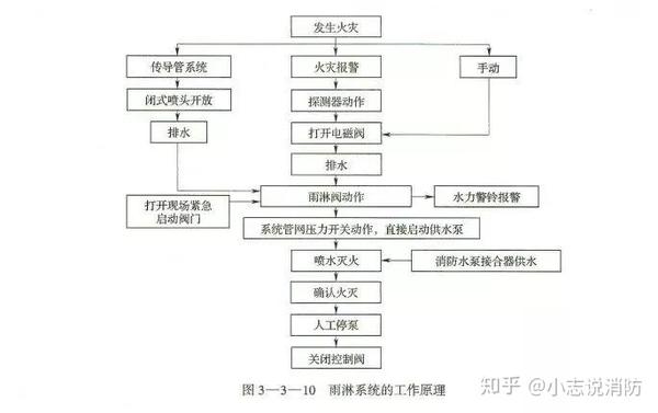 湿式、干式、雨淋、预作用分不清?一文带你轻松学习! - 知乎