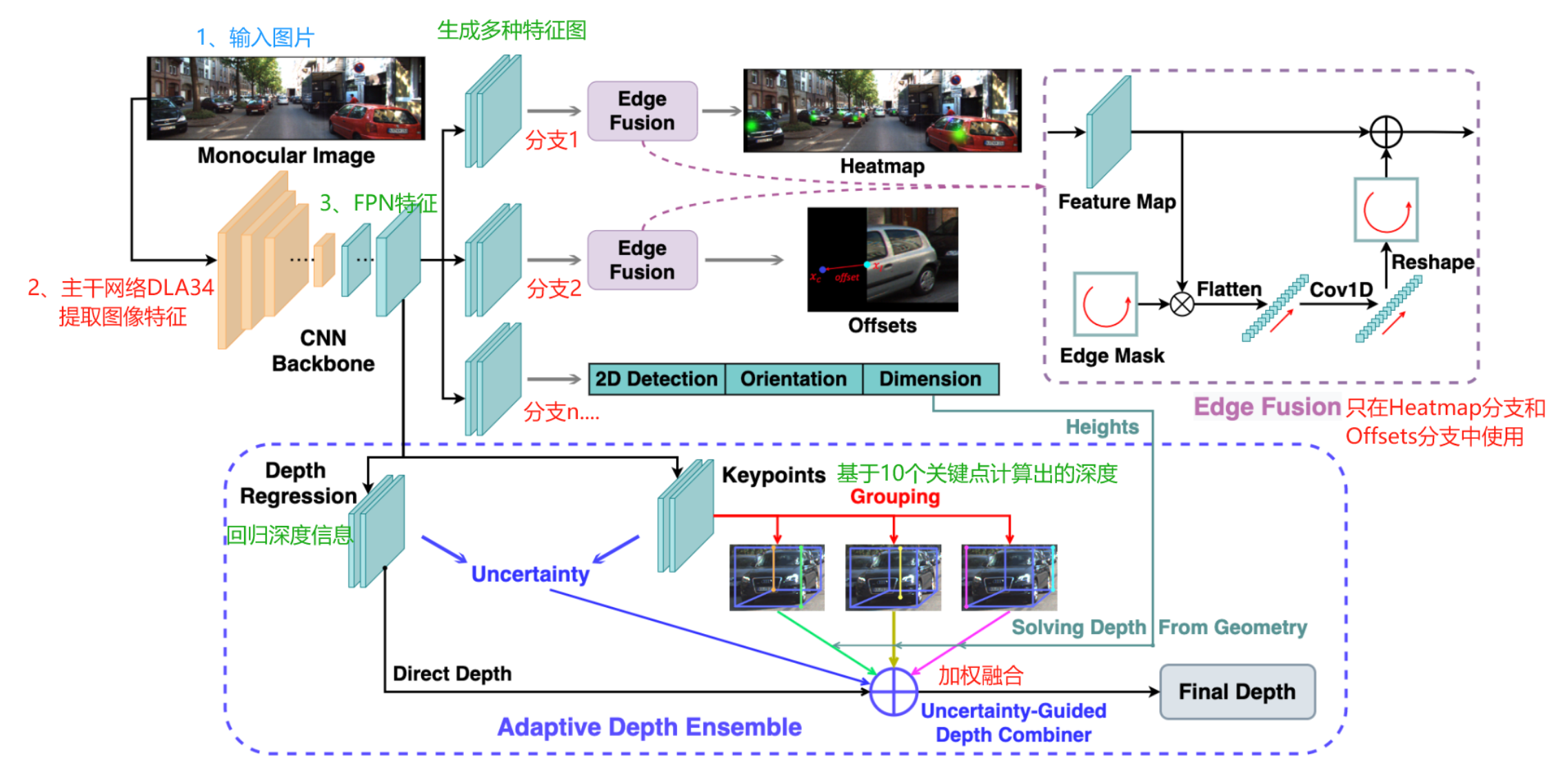 【3D目标检测】MonoCD: Monocular 3D Object Detection with Complementary Depths ...