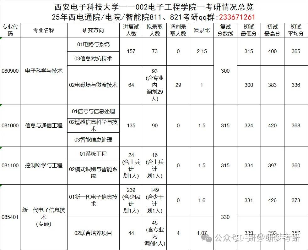 24西安电子科技大学电子工程学院821考研录取情况