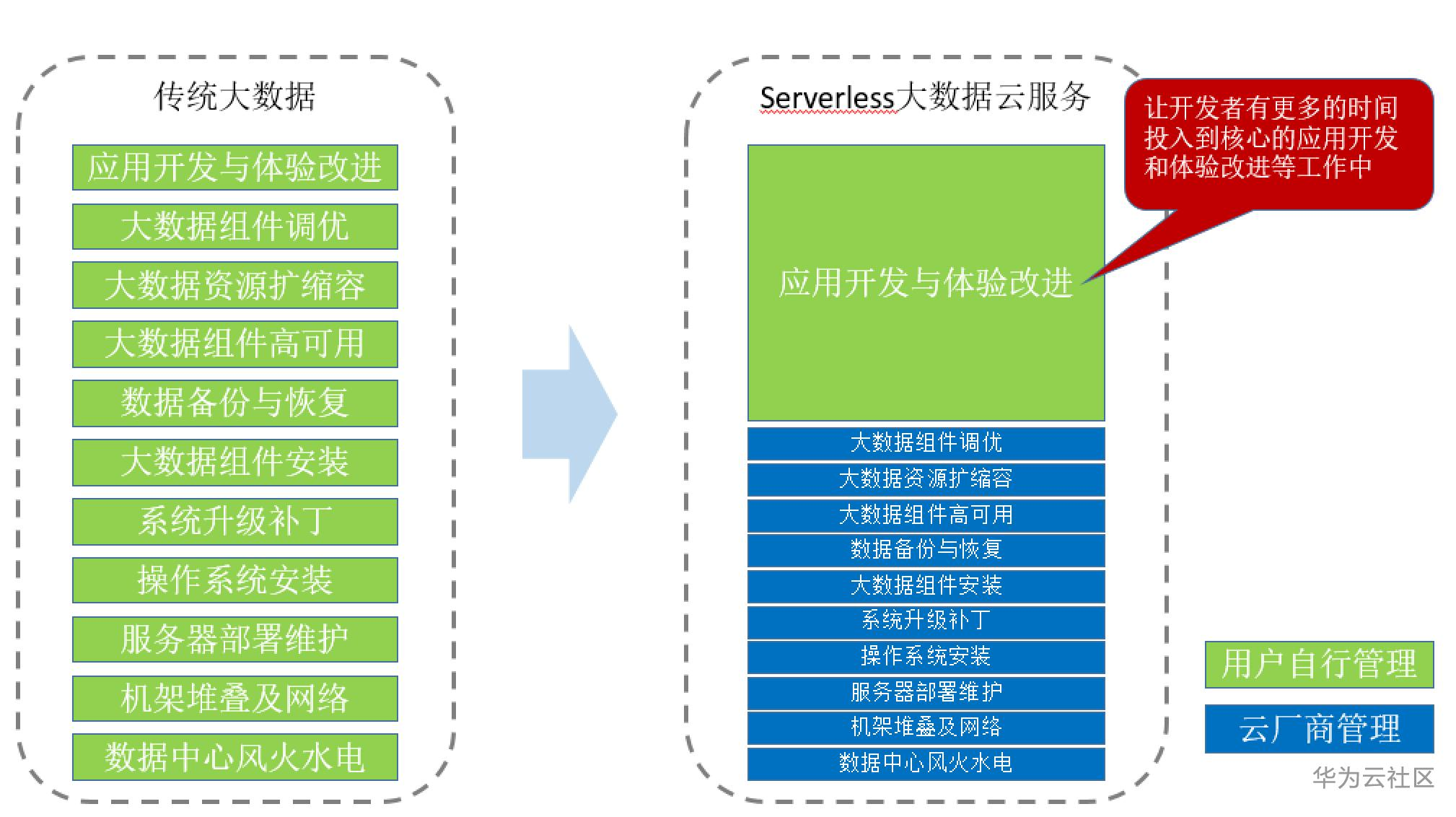 Serverless架构的前世今生 Serverless架构的前世今生